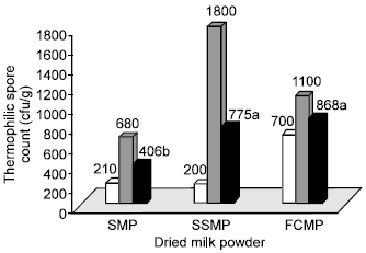 Image for - Enumeration of Thermoduric and Thermophilic Spores in Commercial Repacked Milk Powder