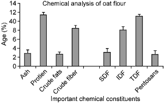 Image for - Extraction of ß-glucan from Oat and its Interaction with Glucose and Lipoprotein Profile