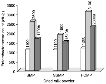 Image for - Determination of Total, Viable Cells and Enterobacteraceae in Categorized Milk Powder