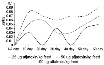 Image for - Effect of Naturally Contaminated Feed with Aflatoxins on Performance of Laying Hens and the Carryover of Aflatoxin B1 Residues in Table Eggs