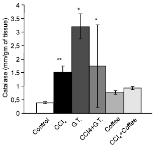 Image for - Reduction of Carbon Tetrachloride-Induced Rat Liver Injury by Coffee and Green Tea