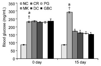 Image for - Antidiabetic Activity of Some Herbal Plants in Streptozotocin Induced Diabetic Albino Rats