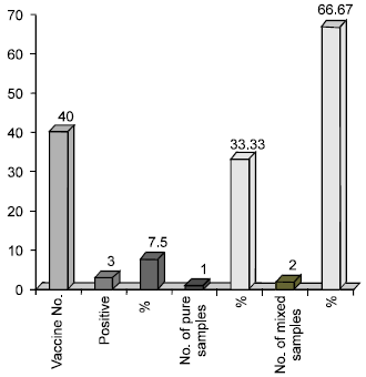 Image for - Biochemical Properties of Bacterial Contaminants Isolated from Livestock Vaccines