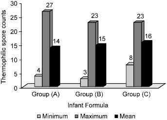 Image for - Microbial Quality of Formulated Infant Milk Powders