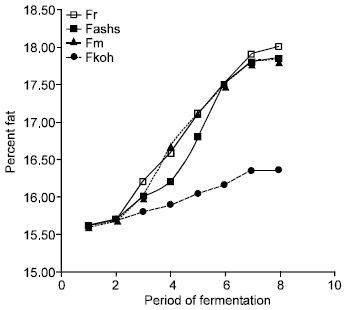 Image for - Effect of Ash, KOH and Millet on the Fermentation of Parkia biglobosa Seeds to Form a Condiment