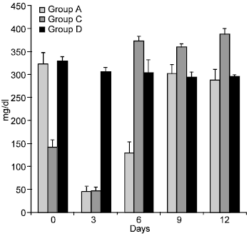 Image for - Oral Administration of Extract from Curcuma longa Lowers Blood Glucose and Attenuates Alloxan-Induced Hyperlipidemia in Diabetic Rabbits