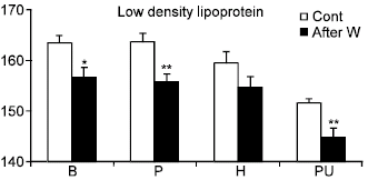 Image for - Effect of Walnut on Lipid Profile in Obese Female in Different Ethnic Groups of Quetta, Pakistan