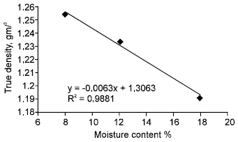 Image for - The Effect of Moisture Content on Physical Properties of Wheat