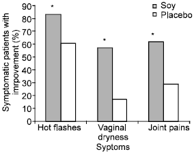 Image for - Evaluation of Isoflavone Rich Soy Protein Supplementation for ostmenopausal  Therapy