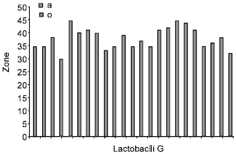 Image for - Antibacterial Effect of Authochlorous Lactobacillus Strains Isolated from Traditional Yogurts