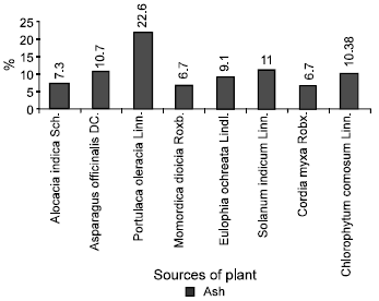 Image for - Studies on Nutritional Values of Some Wild Edible Plants from Iran and India