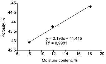 Image for - The Effect of Moisture Content on Physical Properties of Wheat