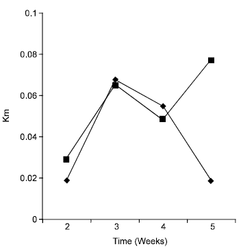 Image for - Effect of Gari Diet on Marker Enzymes of Mice Liver Mitochondria