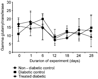 Image for - Anti - Diabetic Properties and Toxicological Studies of Triplochiton scleroxylon on the Liver Enzymes in Normal and Streptozotocin - induced Diabetic Rabbits