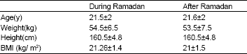 Image for - Energy and Fluid Intake among University Female Students During and after Holy Ramadan Month