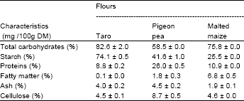Image for - Rheological and Nutritional Characteristic of Weaning Mush Prepared from Mixed Flours of Taro [Colocasia esculenta (L) Schott], Pigeon Pea (Cajanus cajan) and Malted Maize (Zea mays)