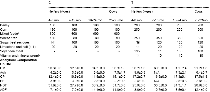 Image for - Growth, Reproduction and Milk Yield of Holstein Friesian Heifers Born and Adapted in Kuwait