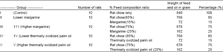 Image for - Effect of Trans Fatty Acids Consumption on Some Haematological Indices in Albino Wistar Rats