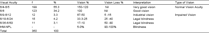 Image for - Ocular Screening among Pupils in Public Primary Schools in Edo State of Nigeria
