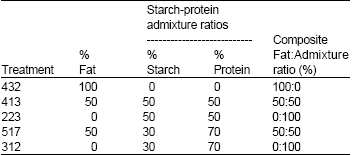 Image for - Quantitative Descriptive Sensory Analysis of the Performance of Pregelatinised Starch-Protein Admixtures as Fat Mimetic in Wheat Bread
