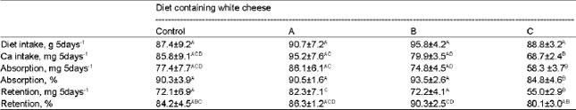 Image for - Calcium Bioavailability from Diets Based on White Cheese Containing Probiotics or Synbiotics in Short-Time Study in Rats