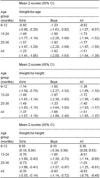Image for - Nutritional Status and Determinants of Malnutrition in Children under Three Years of Age in Nghean, Vietnam