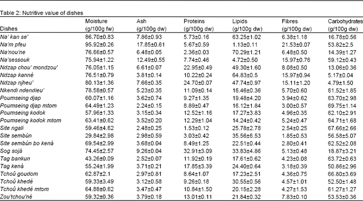 Image for - Methods of Preparation and Nutritive Value of Some Dishes Consumed in the West Region of Cameroon