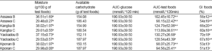 Image for - Influence of the Variety and Cooking Method on Glycemic Index of Yam