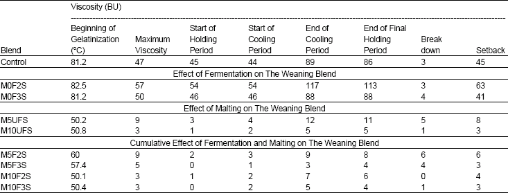 Image for - Effect of Fermentation and Malting on the Viscosity of Maize-Soyabean Weaning Blends