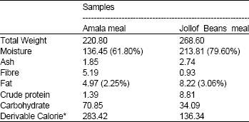 Image for - Nutritional Requirement of Target Population Groups in the Developing Countries: A Case Study of Amala Served with Okro Soup and Jollof Beans