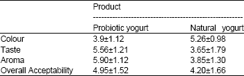 Image for - Quality Comparison of Probiotic and Natural Yogurt