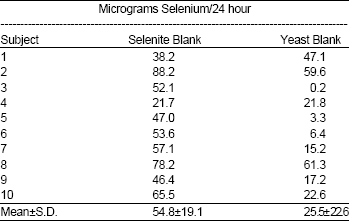 Image for - The Relative Bioavailability of Sodium Selenite and High Selenium Yeast in Human