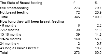Image for - Breast-Feeding Behaviours of the Mothers