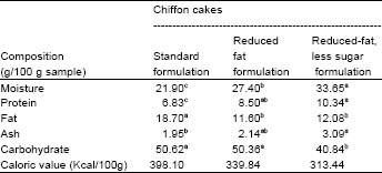 Image for - Quality of Reduced-Fat Chiffon Cakes Prepared with Erythritol-Sucralose as Replacement for Sugar