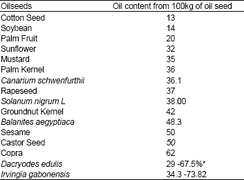 Image for - Studies of Irvingia gabonensis Seed Kernels: Oil Technological Applications
