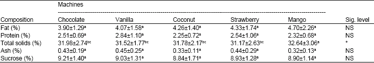 Image for - Chemical Composition of Ice Cream Produced in Khartoum State, Sudan