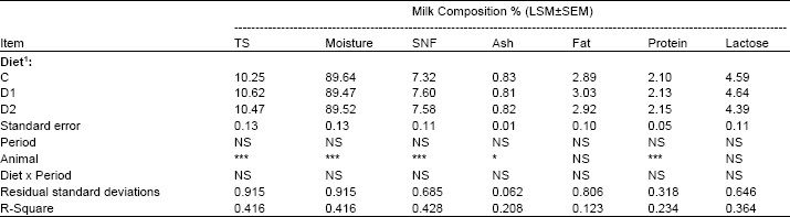 Image for - Effect of Palm Oil Supplementation on the Milk Yield and Composition of Dromedary She Camels