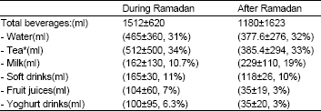 Image for - Energy and Fluid Intake among University Female Students During and after Holy Ramadan Month