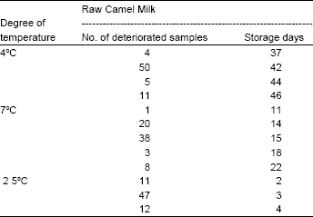 Image for - Changes in Chemical Composition of Camel’s Raw Milk During Storage