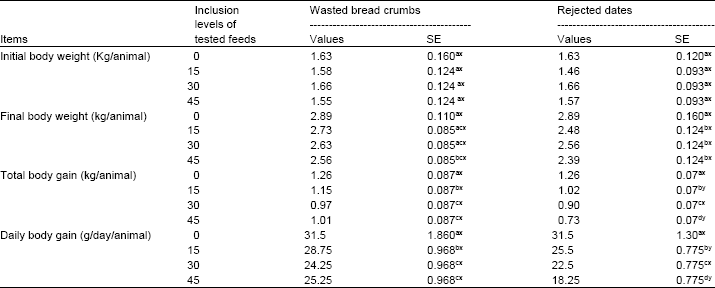 Image for - Effect of Replacement of Barley Grains by Wasted Bread Crumbs or Rejected Dates on Growth Performance and Carcass Traits of Growing Rabbits