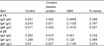 Image for - Effect of Chicken Plasma Protein Powder on Performance and Cellular Immunity of Piglets