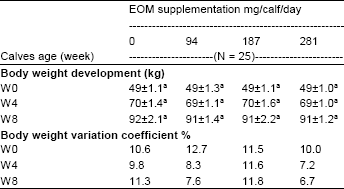 Image for - Effect of Essential Oils Supplementation on Growth Performance, Nutrient Digestibility, Health Condition of Holstein Male Calves During Pre- and Post-Weaning Periods