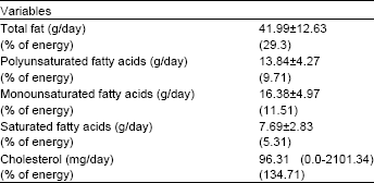Image for - Pattern of Dietary Intake among Newly Diagnosed Type 2 Diabetic Subjects with Hypercholesterolemia