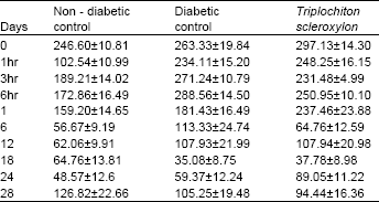 Image for - Anti - Diabetic Properties and Toxicological Studies of Triplochiton scleroxylon on the Heart Enzymes in Normal and Streptozotocin - induced Diabetic Rabbits