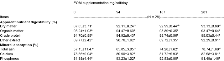 Image for - Effect of Essential Oils Supplementation on Growth Performance, Nutrient Digestibility, Health Condition of Holstein Male Calves During Pre- and Post-Weaning Periods