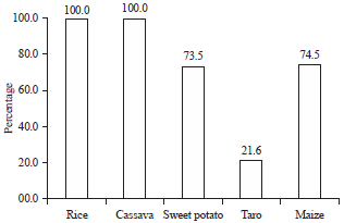 Image for - Cassava Consumption and Food Security Status among CassavaGrowing Households in Southeast Sulawesi