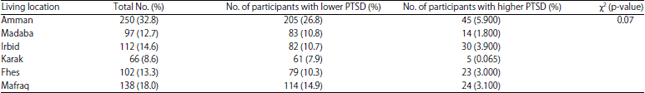 Image for - Do Chronic Diseases and Availability of Medications Predict Post-traumatic Stress Disorder (PTSD) among Syrian Refugees in Jordan?