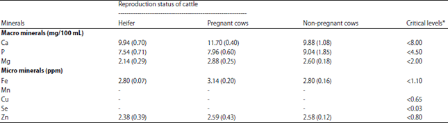 Image for - Seasonal Forage Availability, Nutrient Composition and Mineral
Concentrations of Imported Breed Cattle at the Padang Mangatas
Breeding Center for Beef Cattle in West Sumatra, Indonesia