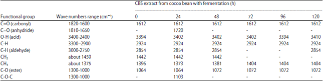Image for - Effects of Cocoa Bean (Theobroma cacao L.) Fermentation on Phenolic Content, Antioxidant Activity and Functional Group of Cocoa Bean Shell