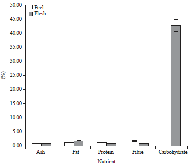 Image for - Nutritional Composition of Cassava Cultivar "CARI-555"